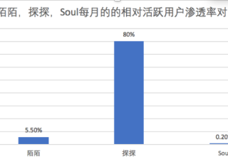 探探推广：探探产品分析报告 ！