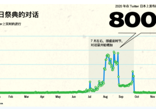 2021Twitter夏日祭典如期而来！