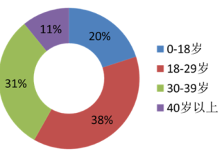她社区推广广告产品的简介“用户使用分布图”