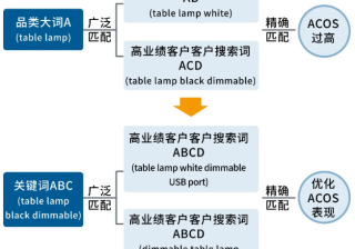 针对不同的产品，怎样投放亚马逊广告？