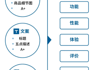 对于亚马逊广告转化的常见问题有哪些？