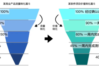 支付宝如何用增长的思维做提效？