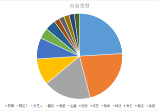 快手短视频广告在那段时间发布内容，阅读量稍微高
