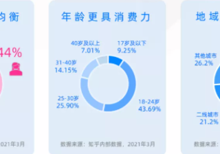 如何从0到1实现知乎推广的引流变现增长？