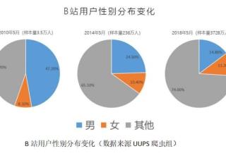数据中我们看到b站广告明显的性别分布变化