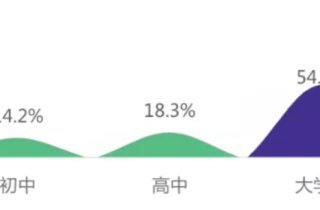 ​哔哩哔哩广告营销用户类型你知道哪些吗？