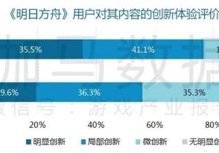 哔哩哔哩广告创意运营令其领跑消除类游戏