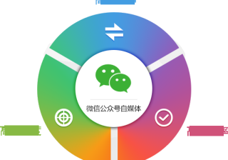 如何利用微信推广呢？