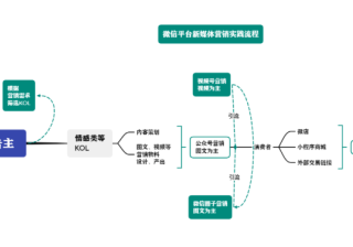 微信平台新媒体是怎样推广营销的？
