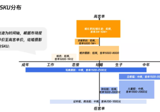 婚摄行业在微信推广概况及投放背景如何？
