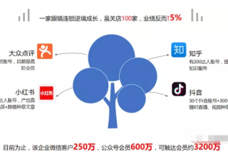 传统行业如何通过微信推广流量运营获客
