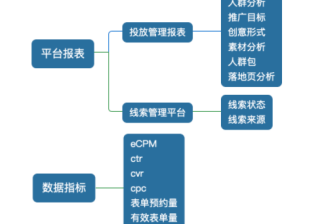 To B新增长 | 如何利用数据分析做好腾讯广告优化？