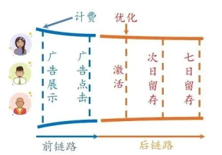 酒香怎破巷子深？从“激活七留双出价”看腾讯广告智能投放进展！