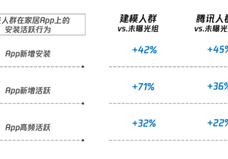 腾讯广告携手电通，RACE助力家装家居家电行业“全域营效”
