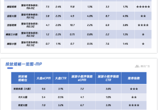 腾讯广告平台：旅游行业创意素材内容制作指引！