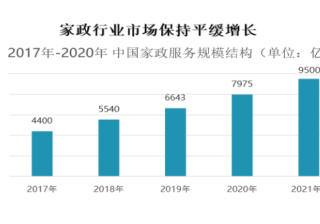 家政行业快速破局高效获客秘籍