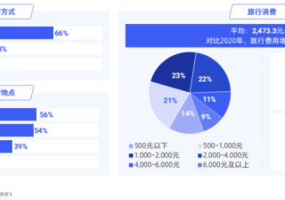 金九银十，旅行社如何高效获客，逆风翻盘？