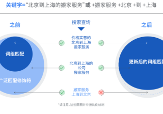 Google搜索广告投放：关键字-词组匹配和广泛匹配修饰符的变更简介