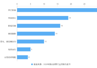 ​浅析家居行业创意撰写策略 | 微信广告营销