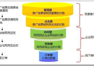 百度推广怎么样才能提高低转化？网络推广营销价值