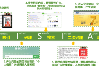 360信息流广告的展示广告简介给您介绍一下