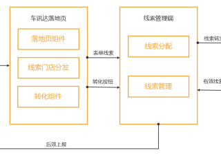 行业讯达产品介绍！ | 腾讯营销平台