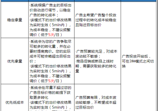 腾讯广告出价策略 | 腾讯推广平台