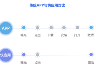 快应用链路投放指引 | 微信广告推广