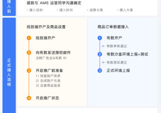 CPS商品库对接整体流程及前序沟通 | 腾讯视频广告