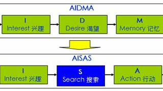 360制定搜索指标并360优化操作