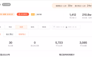 小红书推广“养生潮”，卷起1300万+互动量！