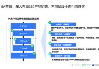 善于用360广告模型，获得用户4个“芳心”！360搜索开户政策介绍！