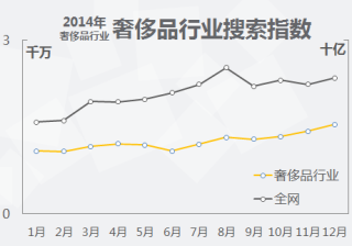 西安360推广开户2020年奢侈品行业搜索市场分析报告