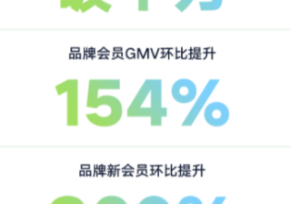 会员营销工具，助力品牌3.8节大促生意全面爆发 | 快手推广平台
