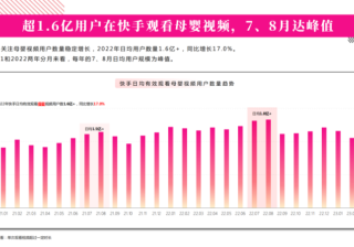 把握母婴细分赛道，《2023快手母婴行业数据报告》发布