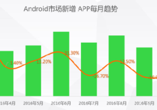 360广告APP推广行业基础认知