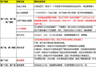 360移动推广效果评估