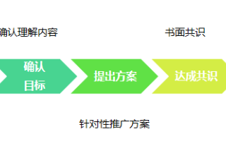 360广告|APP推广方案制作及账户操作