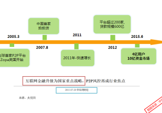 360广告|金融行业分析报告（客户版） —— P2P网贷平台行业
