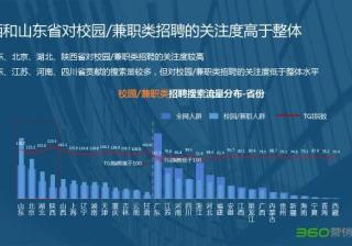 360竞价排名营销不能忽略的宝藏：招聘行业研究报告
