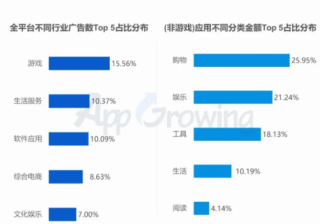 （6月上半月）行业概览&头部广告主盘点