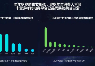 《中国消费进化价值》！360广告投放消费深度解析！