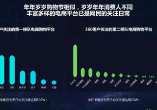 三大维度，九大价值，360广告平台为您介绍《中国消费进化价值》！