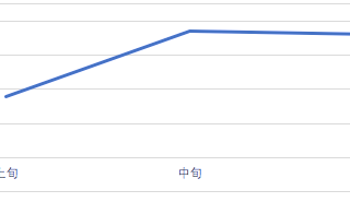 360广告推广常用的4种数据分析方法