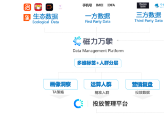 快手广告的磁力万象是什么？磁力万象-DMP核心价值介绍！