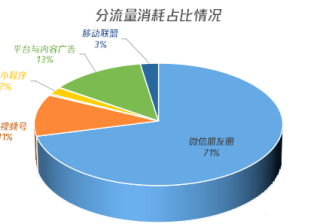 双旦拓客有妙招，丽人商家看过来！ | 微信朋友圈广告