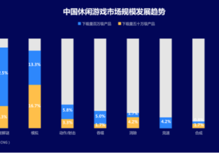 如何打造爆款、发行调优？休闲游戏发行实战秘籍请查收 | 腾讯广告