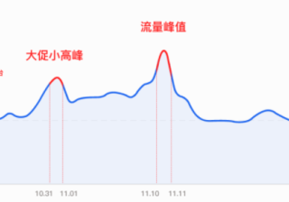 冲刺11.11｜大促动态+最新形态，助广告主高效抢量 | 腾讯广告（上）