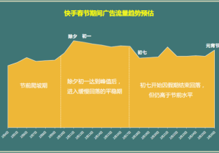 快手广告投放：游戏行业春节信息流放量指南