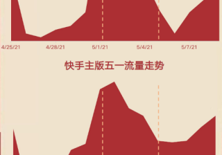 快手广告推广：KA电商行业五一劳动节流量指南